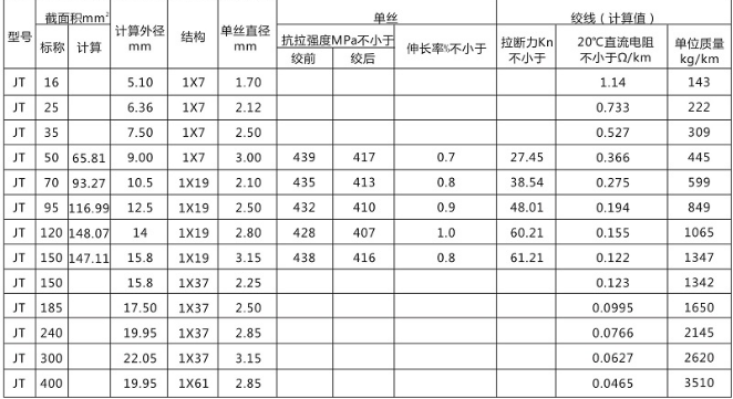 硬銅絞線說明